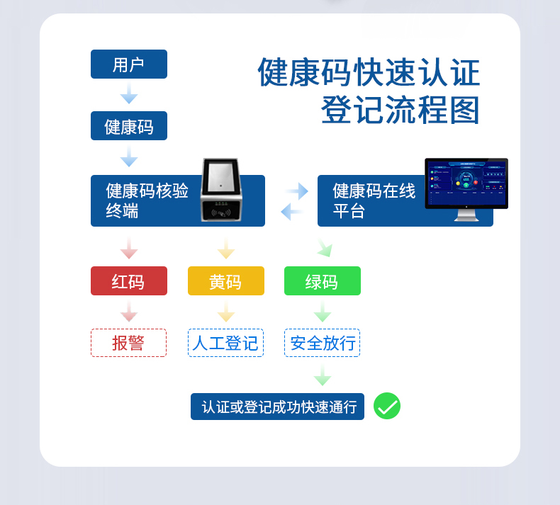 健康码快速认证登记流程图